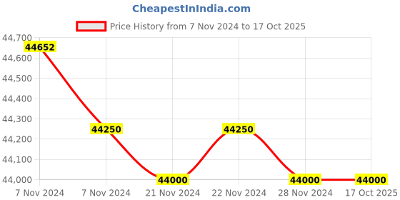 moglix.com Flir 80x60p Thermal Camera with Wireless Connectivity for iOS &a; Android Smart Devices, ONE Edge flir Price History Graph from 7 Nov 2024 to 16 Oct 2025