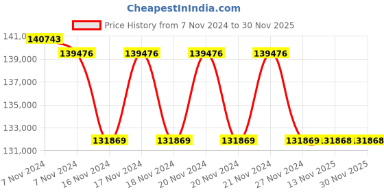 moglix.com flir Flir160x120p Industrial High Temp Thermal Camera, TG297 flir Price History Graph from 7 Nov 2024 to 30 Nov 2025