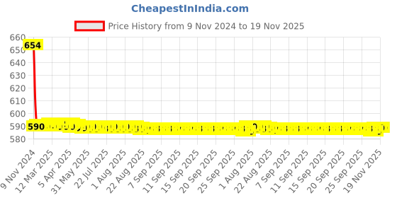 moglix.com FLO-MOTOR 1L Automotive Cleaner Concentrate flo-motor Price History Graph from 9 Nov 2024 to 19 Nov 2025