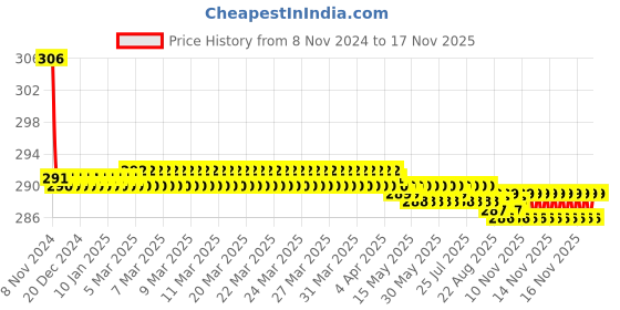 moglix.com FLO-MOTOR 500ml Automotive Cleaner flo-motor Price History Graph from 8 Nov 2024 to 17 Nov 2025