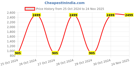 moglix.com Floh 5L Stawberry Oil Extract Hand Sanitizer Can floh Price History Graph from 25 Oct 2024 to 24 Nov 2025