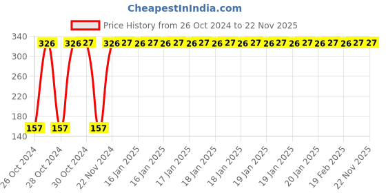 moglix.com Floren 10 Pcs Lavender Intimate Wipes Set (Set of 3) floren Price History Graph from 26 Oct 2024 to 21 Nov 2025