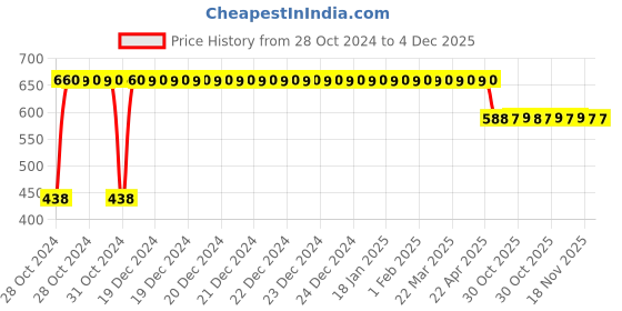 moglix.com Floren 100ml Intimate Hygiene Wash &a; 50ml Intimate Oil Combo for Women floren Price History Graph from 28 Oct 2024 to 4 Dec 2025
