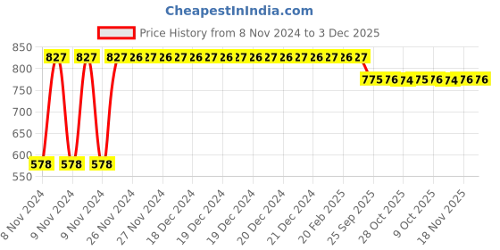 moglix.com Floren 15ml Silicone Pink Reusable Menstrual Cup with Pouch (Pack of 2) floren Price History Graph from 8 Nov 2024 to 2 Dec 2025