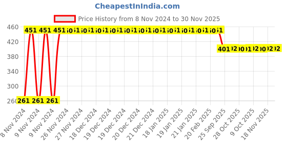 moglix.com Floren 200 ml Menstrual Cup Wash floren Price History Graph from 8 Nov 2024 to 30 Nov 2025