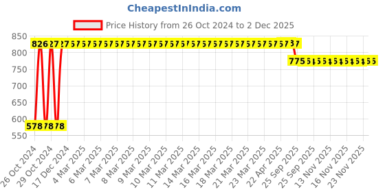 moglix.com Floren 20ml Silicone Pink Reusable Menstrual Cup with Pouch (Pack of 2) floren Price History Graph from 26 Oct 2024 to 2 Dec 2025