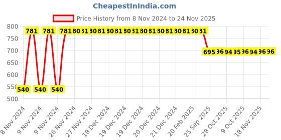 moglix.com Floren 25ml Silicone Pink Reusable Menstrual Cup &a; 200ml Menstural Cup Wash Combo floren Price History Graph from 8 Nov 2024 to 24 Nov 2025