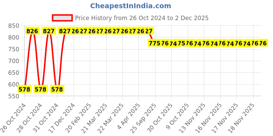 moglix.com Floren 25ml Silicone Pink Reusable Menstrual Cup with Pouch (Pack of 2) floren Price History Graph from 26 Oct 2024 to 2 Dec 2025