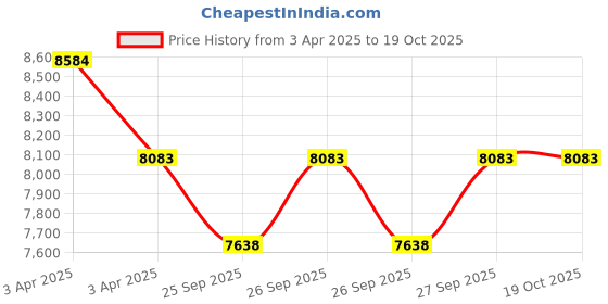 moglix.com FLUIDIK 14lpm Iron Variable Vane Pump, PN02039R00/FVP1-12-1x fluidik Price History Graph from 3 Apr 2025 to 18 Oct 2025