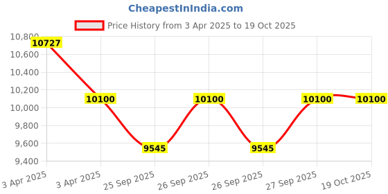 moglix.com FLUIDIK 16lpm Iron Variable Vane Pump, PN02106R00/FVP1-16-1x fluidik Price History Graph from 3 Apr 2025 to 19 Oct 2025
