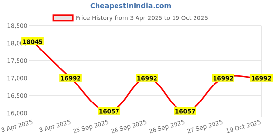 moglix.com FLUIDIK 24lpm Iron Variable Vane Pump, PN02107R00/FVP2-24-1x fluidik Price History Graph from 3 Apr 2025 to 18 Oct 2025