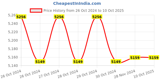 moglix.com Fluke 101+ Basic Digital Multimeter fluke Price History Graph from 26 Oct 2024 to 10 Oct 2025