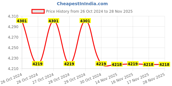 moglix.com Fluke 101 Digital Multimeter 600mV to 600 V fluke Price History Graph from 26 Oct 2024 to 28 Nov 2025