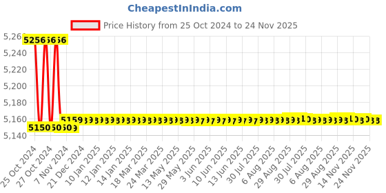 moglix.com Fluke 101+ / Kit Digital Multimeter 600mV to 600 V fluke Price History Graph from 25 Oct 2024 to 23 Nov 2025