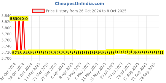 moglix.com Fluke 106 Palm Sized Digital Multimeter, 6000 Counts, 40 Megaohms fluke Price History Graph from 26 Oct 2024 to 8 Oct 2025