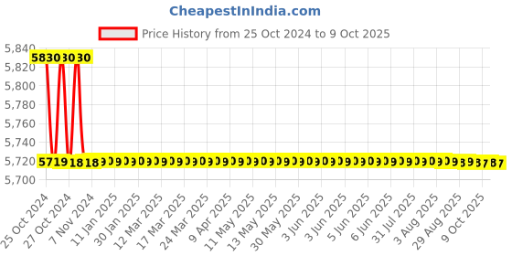 moglix.com Fluke 106 Palm-sized Digital Multimeter 600mV to 600 V fluke Price History Graph from 25 Oct 2024 to 9 Oct 2025
