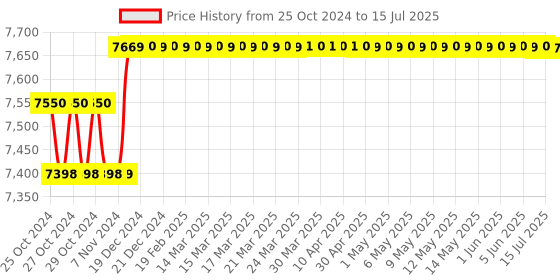 moglix.com Fluke 107 Palm Sized Digital Multimeter, 6000 Counts fluke Price History Graph from 25 Oct 2024 to 15 Jul 2025