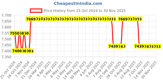 moglix.com Fluke 107 Palm-sized Digital Multimeter 600mV to 600 V fluke Price History Graph from 25 Oct 2024 to 30 Nov 2025