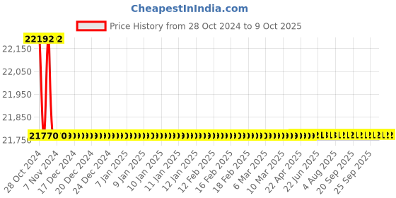 moglix.com Fluke 113 True RMS Utility Multimeter 1000 nF - 9999 µF fluke Price History Graph from 28 Oct 2024 to 9 Oct 2025
