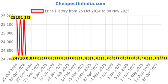 moglix.com Fluke 114 Electrical Multimeter 60 V to 600 V fluke Price History Graph from 25 Oct 2024 to 29 Nov 2025