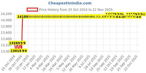 moglix.com Fluke 115 Digital Multimeter 600mV to 600 V fluke Price History Graph from 25 Oct 2024 to 22 Nov 2025