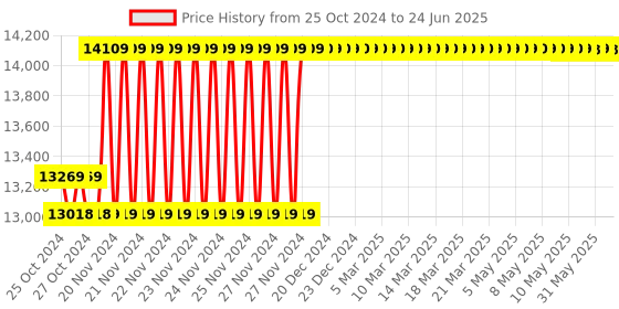 moglix.com Fluke 115 Field Technicians Digital Multimeter fluke Price History Graph from 25 Oct 2024 to 24 Jun 2025