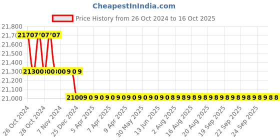 moglix.com Fluke 117 Electrical Multimeter with Non-Contact Voltage fluke Price History Graph from 26 Oct 2024 to 16 Oct 2025