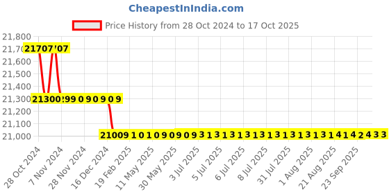 moglix.com Fluke 117 True Rms Digital Multimeter 0.1mV to 1000V fluke Price History Graph from 28 Oct 2024 to 17 Oct 2025