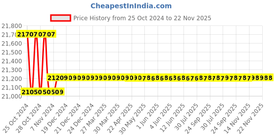 moglix.com Fluke -117/EM ESP Digital Multimeter fluke Price History Graph from 25 Oct 2024 to 21 Nov 2025