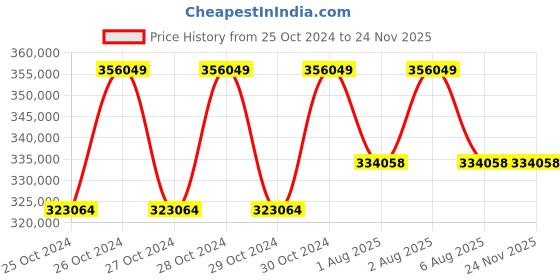 moglix.com Fluke 123B/INT/S HANDHELD OSCILLOSCOPE, 40MHZ, 400KSPS fluke Price History Graph from 25 Oct 2024 to 24 Nov 2025
