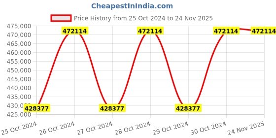moglix.com Fluke 125B/INT HANDHELD OSCILLOSCOPE, 40MHZ, 400KSPS fluke Price History Graph from 25 Oct 2024 to 24 Nov 2025