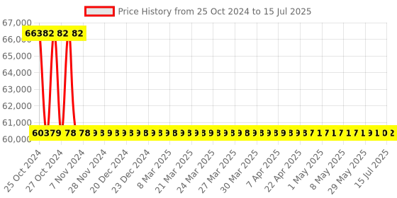 moglix.com Fluke 1507 Insulation Tester fluke Price History Graph from 25 Oct 2024 to 15 Jul 2025