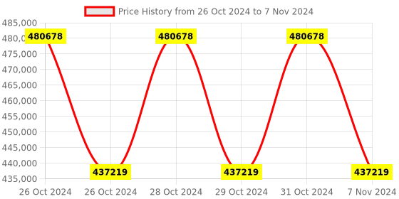 moglix.com Fluke 1550C Insulation Tester Insulation Testing Resistance 1T Ohms fluke Price History Graph from 26 Oct 2024 to 7 Nov 2024