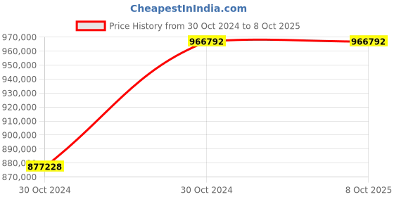 moglix.com Fluke 1555 Insulation Tester Insulation Testing Resistance 1T Ohms fluke Price History Graph from 30 Oct 2024 to 6 Oct 2025