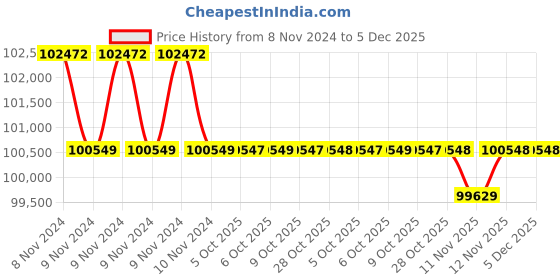 moglix.com Fluke 1587 FC 1000V Insulation Multimeter, 4691215 fluke Price History Graph from 8 Nov 2024 to 5 Dec 2025