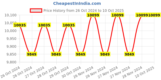 moglix.com Fluke 15B+ Digital Multimeter fluke Price History Graph from 26 Oct 2024 to 9 Oct 2025