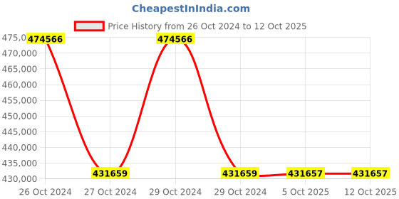 moglix.com FLUKE 1623-2 Earth Ground Tester 0.020 ohms to 19.99 kohms fluke Price History Graph from 26 Oct 2024 to 12 Oct 2025