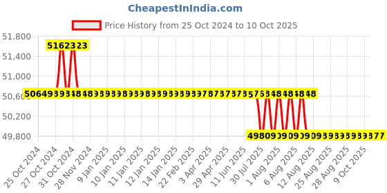 moglix.com Fluke 175 Digital Multimeter 1V to 1000 V fluke Price History Graph from 25 Oct 2024 to 9 Oct 2025