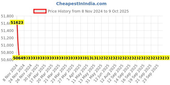 moglix.com Fluke 175 True RMS Digital Multimeter fluke Price History Graph from 8 Nov 2024 to 8 Oct 2025