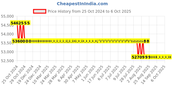 moglix.com Fluke 177 Digital Multimeter 1V to 1000 V fluke Price History Graph from 25 Oct 2024 to 6 Oct 2025