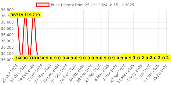 moglix.com Fluke 179 Digital Multimeter 1V to 1000 V fluke Price History Graph from 25 Oct 2024 to 15 Jul 2025