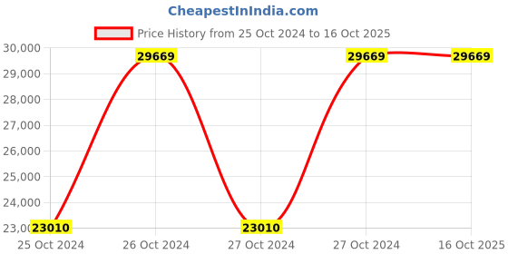moglix.com Fluke 179 DMM and 61 Infrared Thermometer Combo Kit fluke Price History Graph from 25 Oct 2024 to 16 Oct 2025