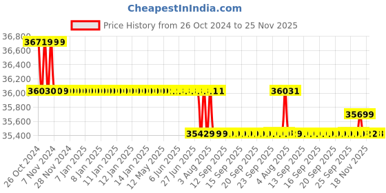 moglix.com Fluke 179 EJKCT 10A 1000V Trms Multimeter W-Backlight &a; Temperature, 1592856 fluke Price History Graph from 26 Oct 2024 to 25 Nov 2025