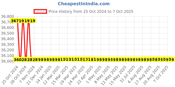 moglix.com Fluke 179 True-RMS Digital Multimeter fluke Price History Graph from 25 Oct 2024 to 7 Oct 2025
