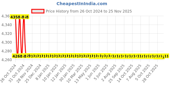 moglix.com Fluke 17cm Non-Magnetic Electronic Level Digital Multimeter, FL101SP fluke Price History Graph from 26 Oct 2024 to 24 Nov 2025