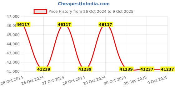 moglix.com Fluke 180LG Laser Level Detector System fluke Price History Graph from 26 Oct 2024 to 8 Oct 2025