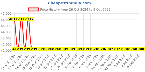 moglix.com Fluke 180LG System Laser Level Detector System fluke Price History Graph from 26 Oct 2024 to 8 Oct 2025