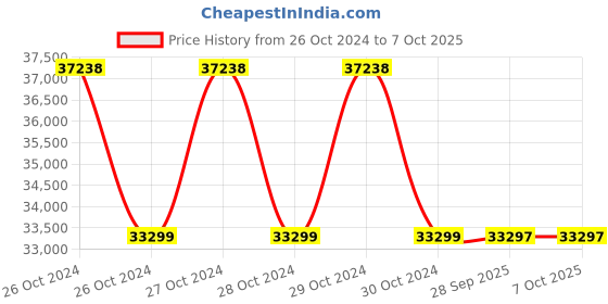 moglix.com Fluke 180LR System Laser Level Detector System fluke Price History Graph from 26 Oct 2024 to 6 Oct 2025