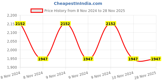 moglix.com Fluke 1989732 10A &a; 500 mA FUSE for 15B/17B fluke Price History Graph from 8 Nov 2024 to 28 Nov 2025