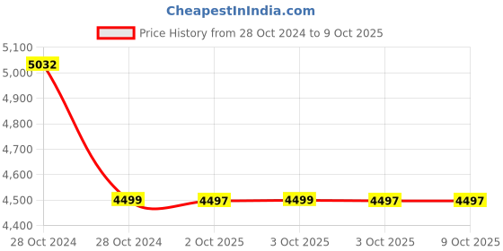 moglix.com Fluke 1AC II E2 VoltAlert Electrical Tester pack of 5 fluke Price History Graph from 28 Oct 2024 to 8 Oct 2025